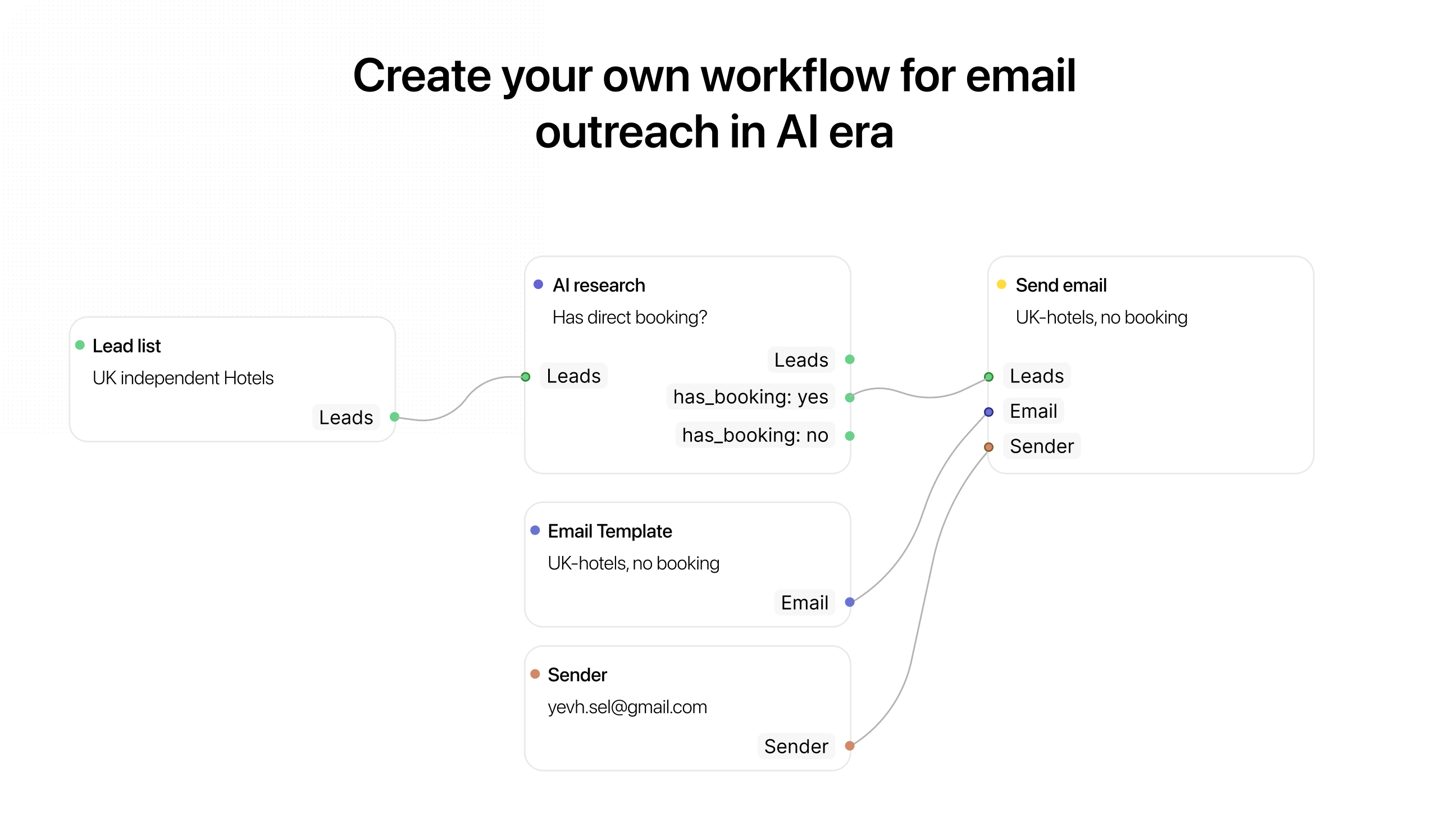 OrbitReach AI outreach workflow